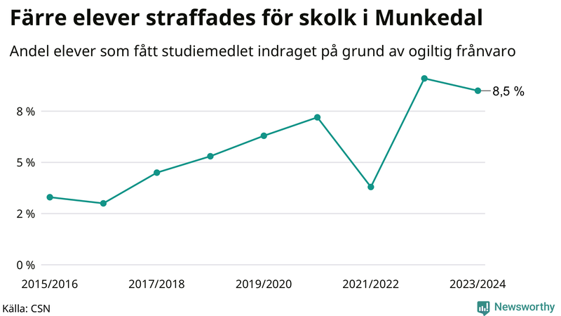 Andel gymnasieelever i Munkedal som fått studiebidraget indraget på grund av ogiltig frånvaro