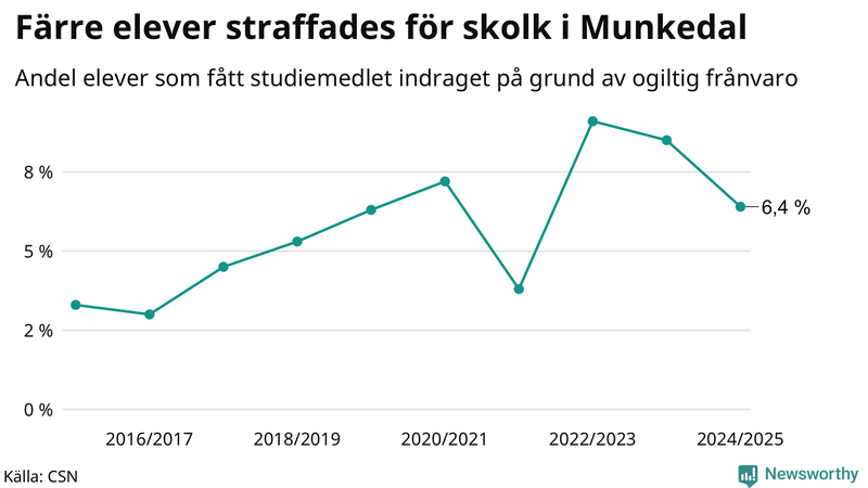 Andel gymnasieelever i Munkedal som fått studiebidraget indraget på grund av ogiltig frånvaro