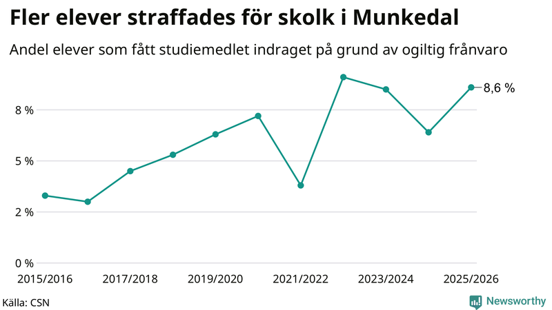 Andel gymnasieelever i Munkedal som fått studiebidraget indraget på grund av ogiltig frånvaro