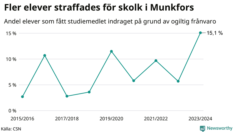 Andel gymnasieelever i Munkfors som fått studiebidraget indraget på grund av ogiltig frånvaro