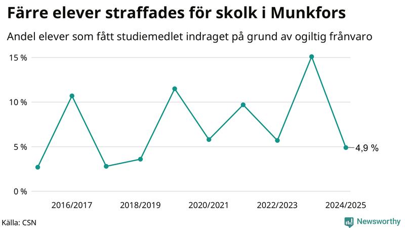 Andel gymnasieelever i Munkfors som fått studiebidraget indraget på grund av ogiltig frånvaro