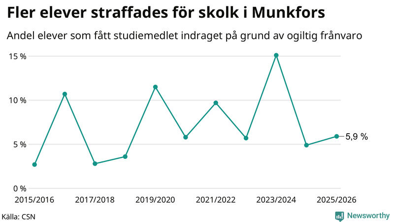 Andel gymnasieelever i Munkfors som fått studiebidraget indraget på grund av ogiltig frånvaro