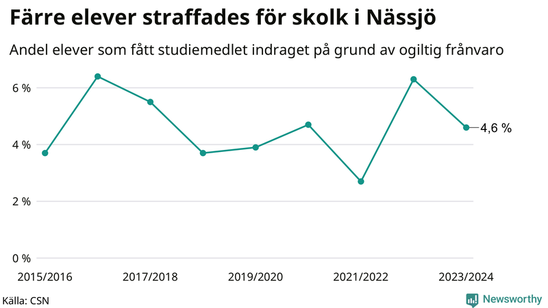 Andel gymnasieelever i Nässjö som fått studiebidraget indraget på grund av ogiltig frånvaro