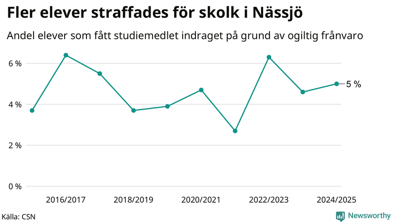 Andel gymnasieelever i Nässjö som fått studiebidraget indraget på grund av ogiltig frånvaro