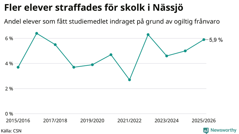 Andel gymnasieelever i Nässjö som fått studiebidraget indraget på grund av ogiltig frånvaro