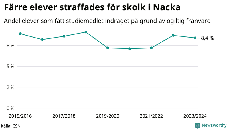 Andel gymnasieelever i Nacka som fått studiebidraget indraget på grund av ogiltig frånvaro