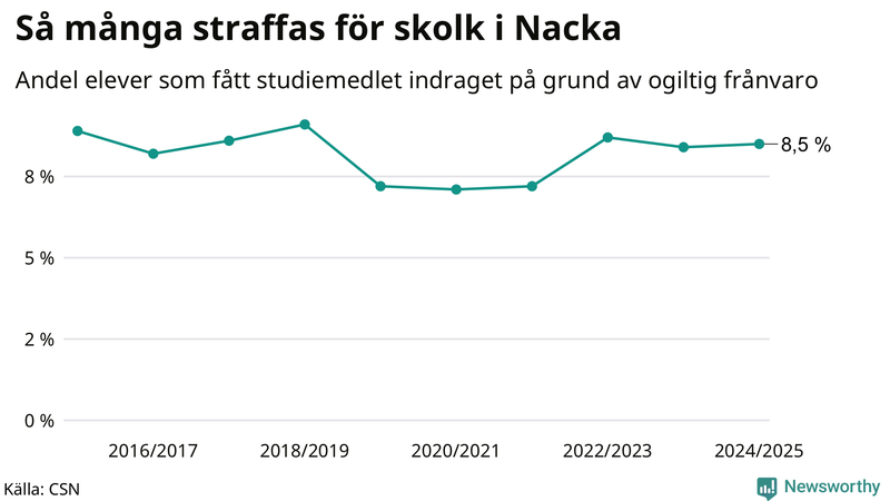 Andel gymnasieelever i Nacka som fått studiebidraget indraget på grund av ogiltig frånvaro