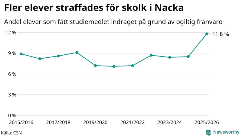 Andel gymnasieelever i Nacka som fått studiebidraget indraget på grund av ogiltig frånvaro