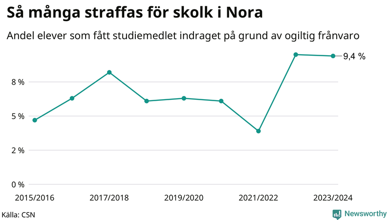 Andel gymnasieelever i Nora som fått studiebidraget indraget på grund av ogiltig frånvaro