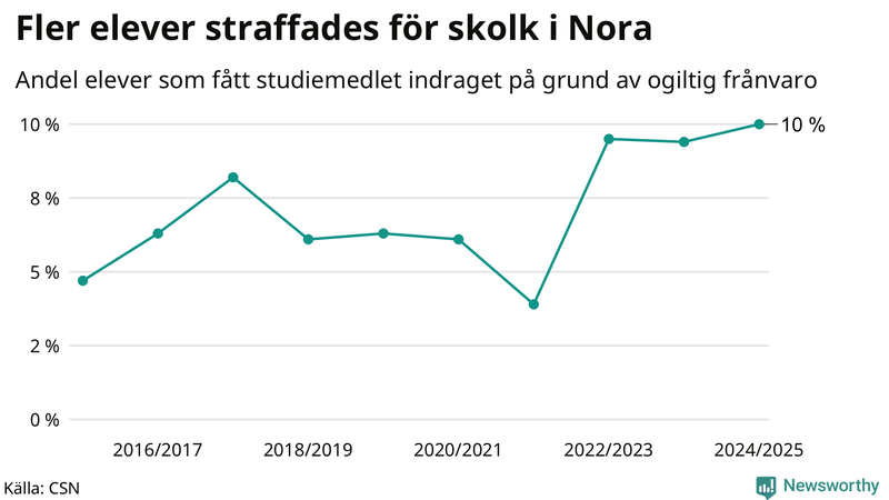 Andel gymnasieelever i Nora som fått studiebidraget indraget på grund av ogiltig frånvaro