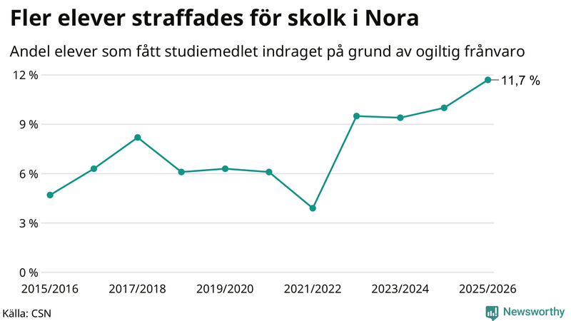 Andel gymnasieelever i Nora som fått studiebidraget indraget på grund av ogiltig frånvaro