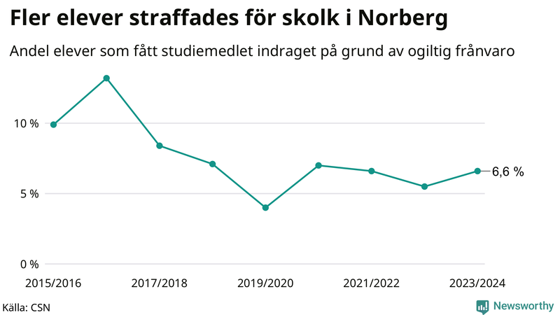 Andel gymnasieelever i Norberg som fått studiebidraget indraget på grund av ogiltig frånvaro