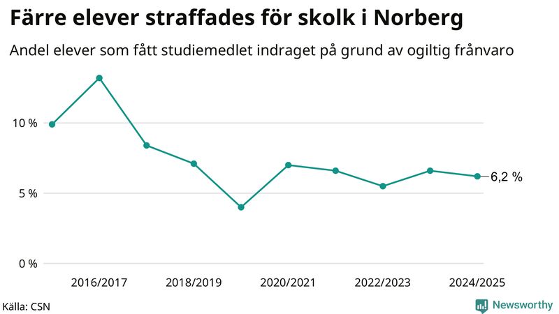 Andel gymnasieelever i Norberg som fått studiebidraget indraget på grund av ogiltig frånvaro