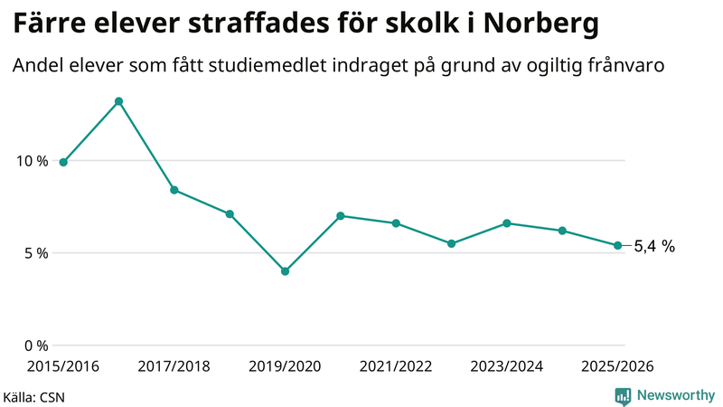 Andel gymnasieelever i Norberg som fått studiebidraget indraget på grund av ogiltig frånvaro