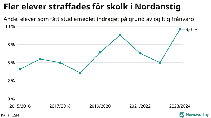 Andel gymnasieelever i Nordanstig som fått studiebidraget indraget på grund av ogiltig frånvaro
