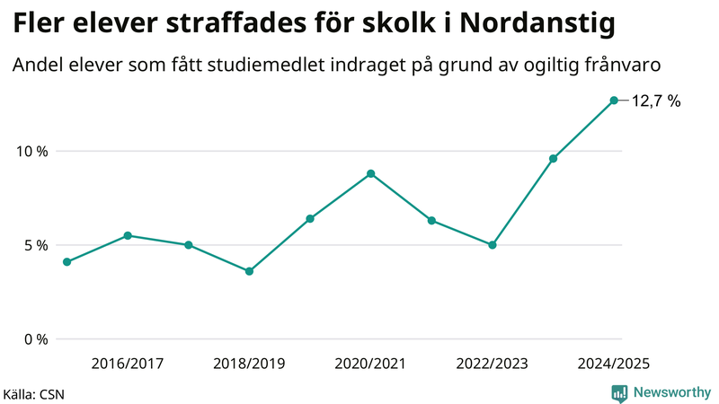 Andel gymnasieelever i Nordanstig som fått studiebidraget indraget på grund av ogiltig frånvaro