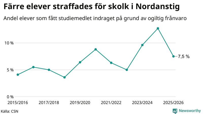 Andel gymnasieelever i Nordanstig som fått studiebidraget indraget på grund av ogiltig frånvaro