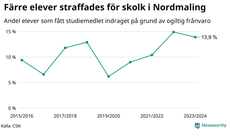 Andel gymnasieelever i Nordmaling som fått studiebidraget indraget på grund av ogiltig frånvaro