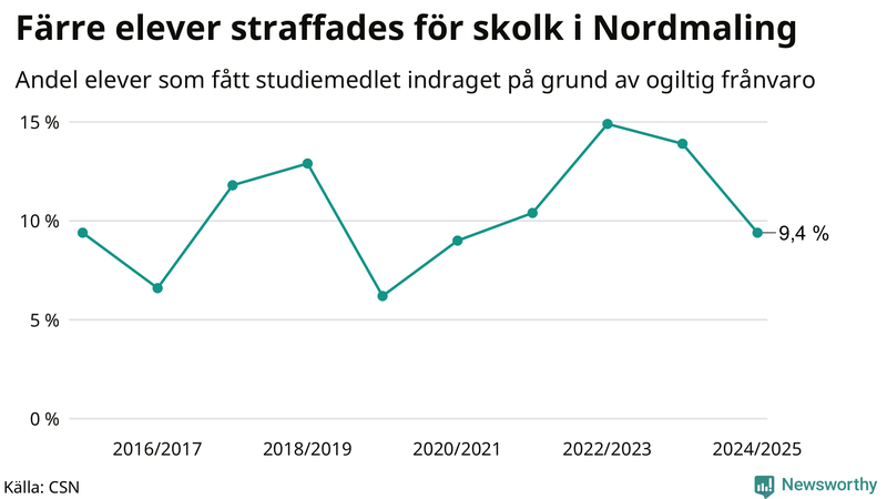 Andel gymnasieelever i Nordmaling som fått studiebidraget indraget på grund av ogiltig frånvaro