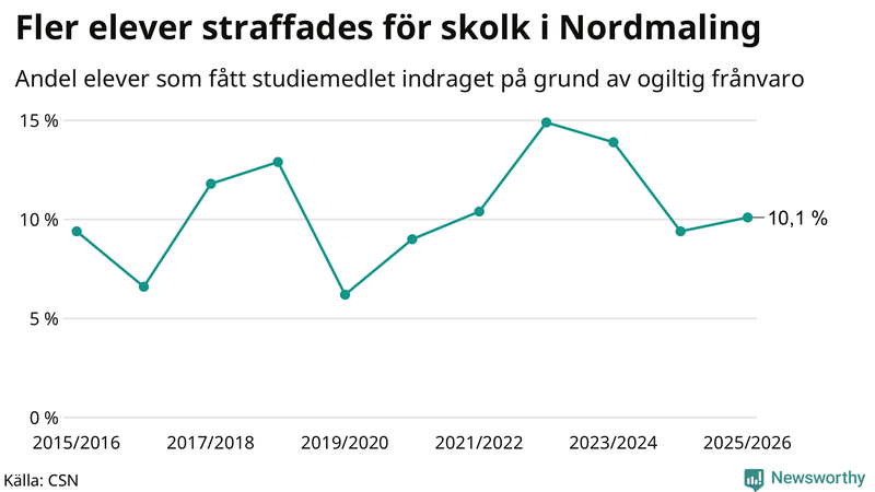 Andel gymnasieelever i Nordmaling som fått studiebidraget indraget på grund av ogiltig frånvaro