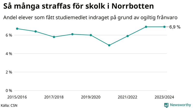 Andel gymnasieelever i Norrbotten som fått studiebidraget indraget på grund av ogiltig frånvaro