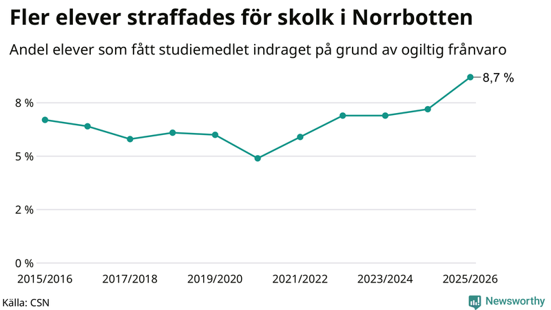 Andel gymnasieelever i Norrbotten som fått studiebidraget indraget på grund av ogiltig frånvaro