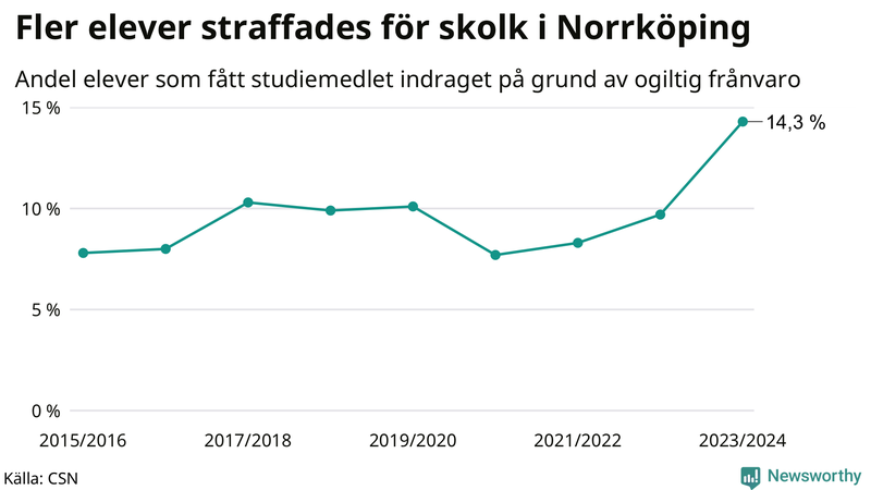 Andel gymnasieelever i Norrköping som fått studiebidraget indraget på grund av ogiltig frånvaro
