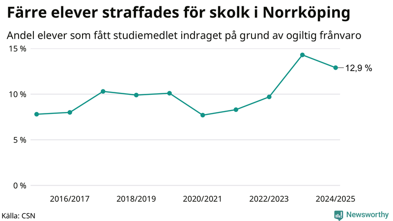 Andel gymnasieelever i Norrköping som fått studiebidraget indraget på grund av ogiltig frånvaro