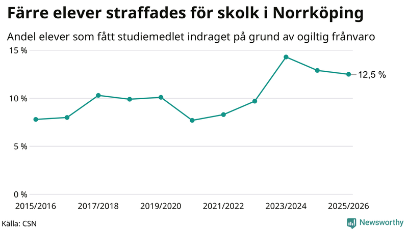 Andel gymnasieelever i Norrköping som fått studiebidraget indraget på grund av ogiltig frånvaro
