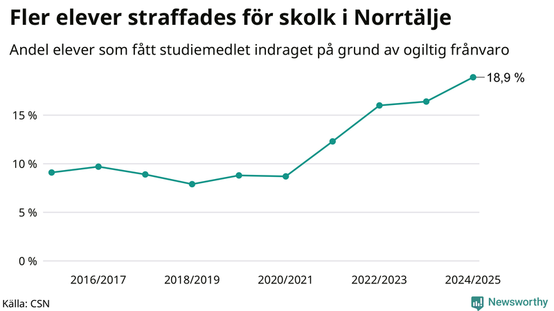 Andel gymnasieelever i Norrtälje som fått studiebidraget indraget på grund av ogiltig frånvaro