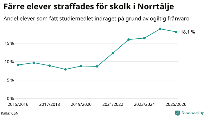 Andel gymnasieelever i Norrtälje som fått studiebidraget indraget på grund av ogiltig frånvaro