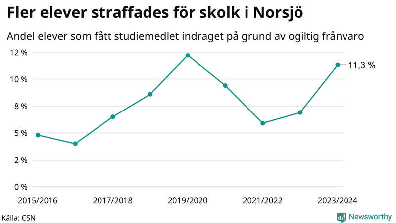 Andel gymnasieelever i Norsjö som fått studiebidraget indraget på grund av ogiltig frånvaro