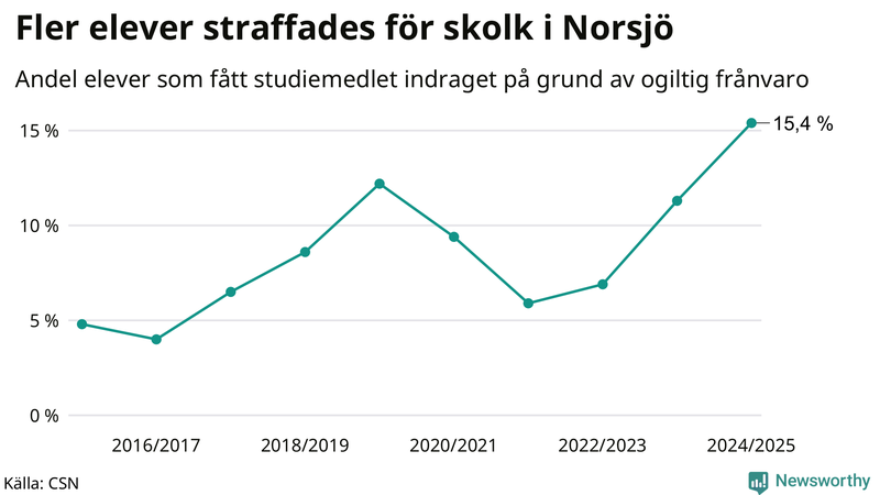 Andel gymnasieelever i Norsjö som fått studiebidraget indraget på grund av ogiltig frånvaro