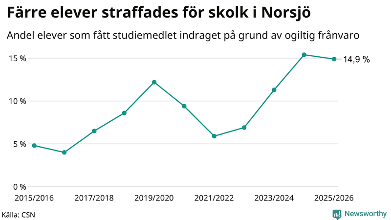 Andel gymnasieelever i Norsjö som fått studiebidraget indraget på grund av ogiltig frånvaro