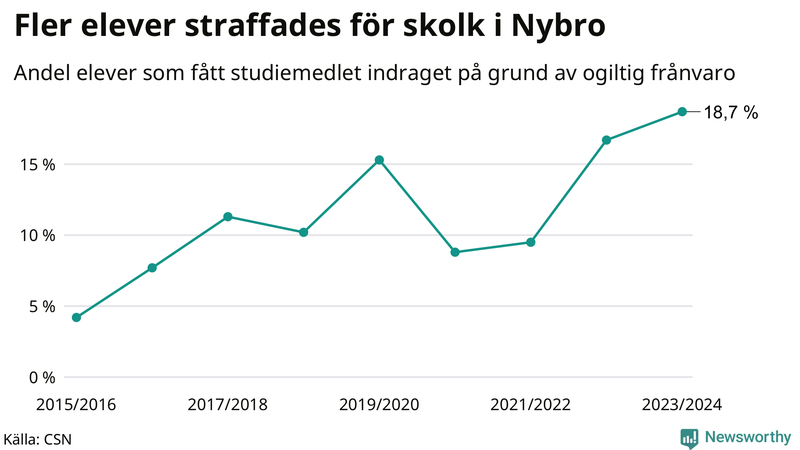 Andel gymnasieelever i Nybro som fått studiebidraget indraget på grund av ogiltig frånvaro