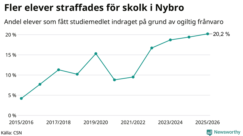 Andel gymnasieelever i Nybro som fått studiebidraget indraget på grund av ogiltig frånvaro