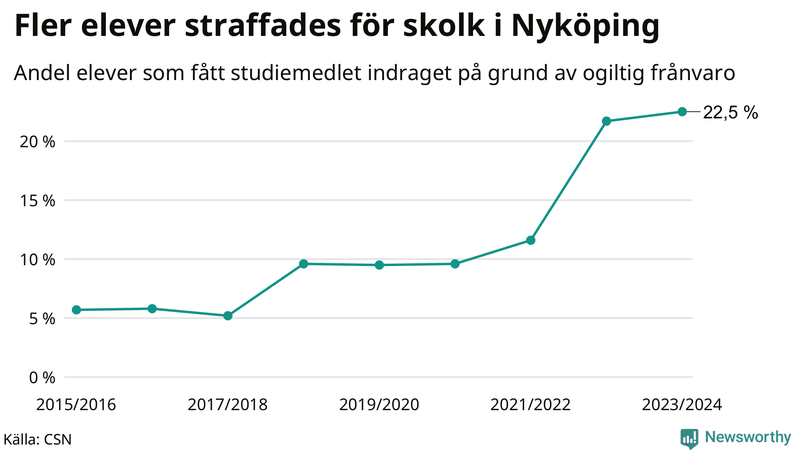 Andel gymnasieelever i Nyköping som fått studiebidraget indraget på grund av ogiltig frånvaro
