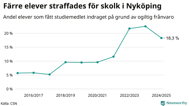 Andel gymnasieelever i Nyköping som fått studiebidraget indraget på grund av ogiltig frånvaro