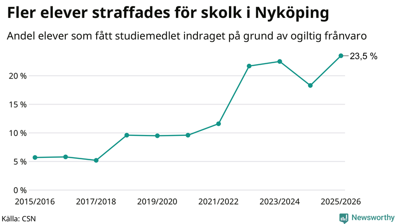 Andel gymnasieelever i Nyköping som fått studiebidraget indraget på grund av ogiltig frånvaro