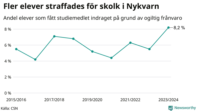 Andel gymnasieelever i Nykvarn som fått studiebidraget indraget på grund av ogiltig frånvaro
