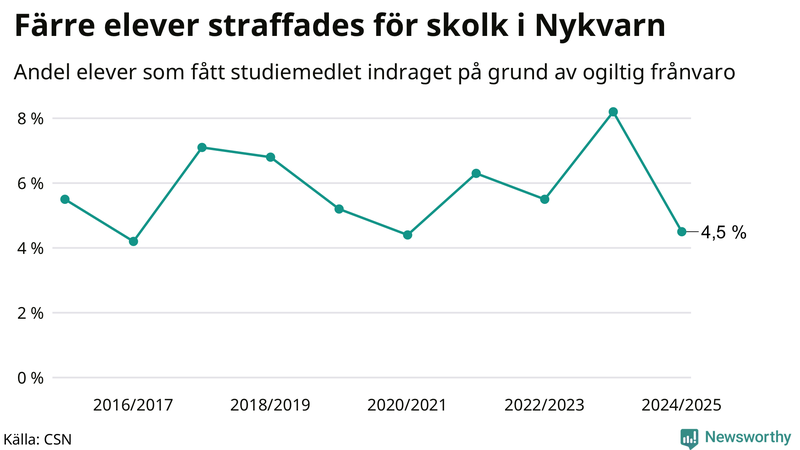 Andel gymnasieelever i Nykvarn som fått studiebidraget indraget på grund av ogiltig frånvaro