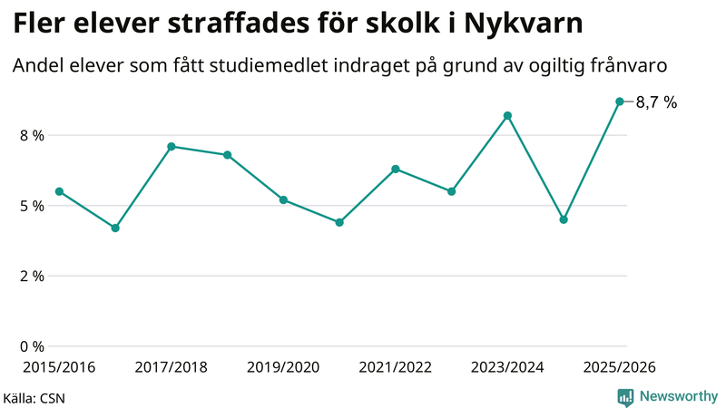 Andel gymnasieelever i Nykvarn som fått studiebidraget indraget på grund av ogiltig frånvaro