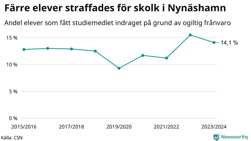 Andel gymnasieelever i Nynäshamn som fått studiebidraget indraget på grund av ogiltig frånvaro