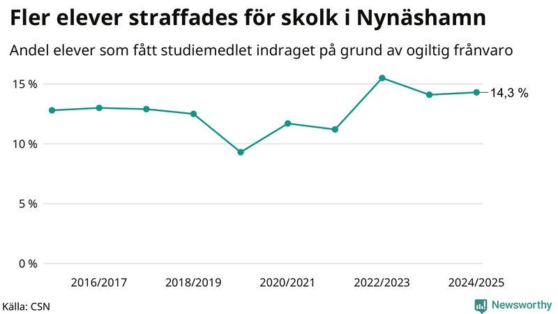 Andel gymnasieelever i Nynäshamn som fått studiebidraget indraget på grund av ogiltig frånvaro