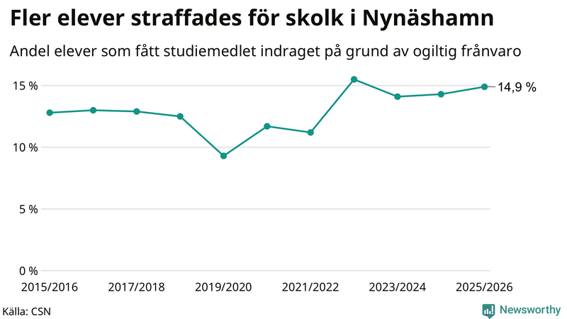 Andel gymnasieelever i Nynäshamn som fått studiebidraget indraget på grund av ogiltig frånvaro