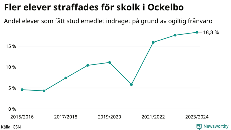 Andel gymnasieelever i Ockelbo som fått studiebidraget indraget på grund av ogiltig frånvaro
