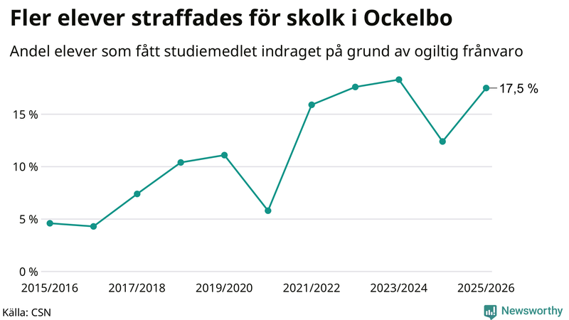 Andel gymnasieelever i Ockelbo som fått studiebidraget indraget på grund av ogiltig frånvaro