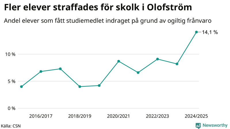 Andel gymnasieelever i Olofström som fått studiebidraget indraget på grund av ogiltig frånvaro