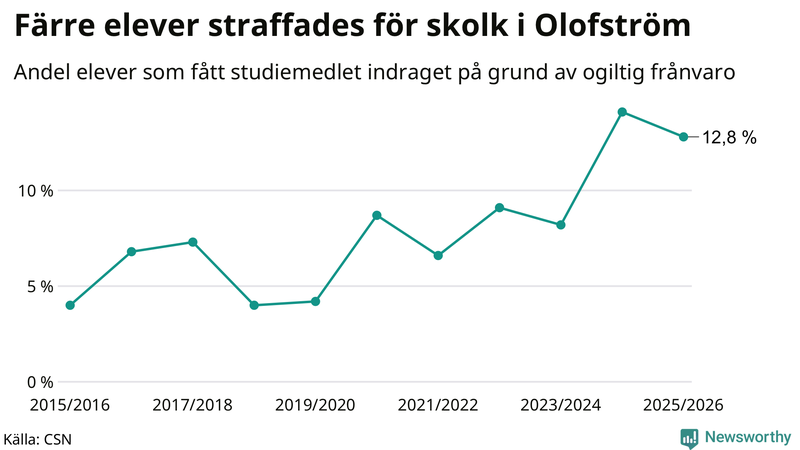 Andel gymnasieelever i Olofström som fått studiebidraget indraget på grund av ogiltig frånvaro