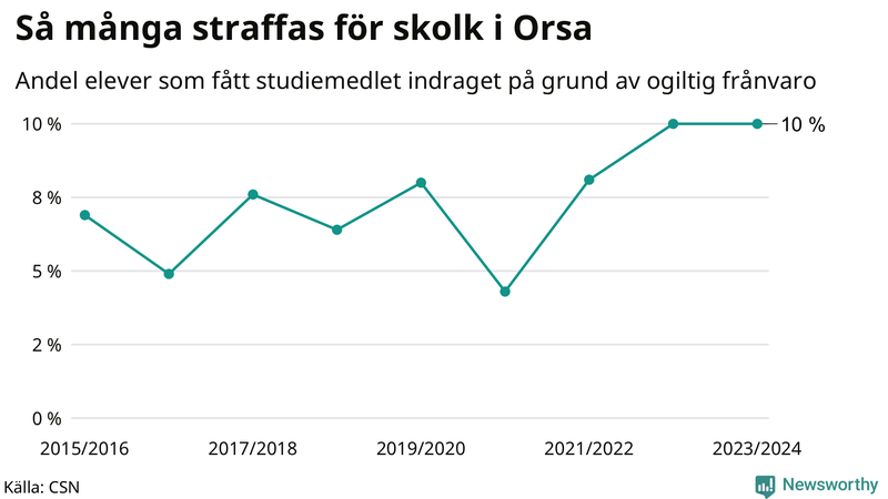 Andel gymnasieelever i Orsa som fått studiebidraget indraget på grund av ogiltig frånvaro